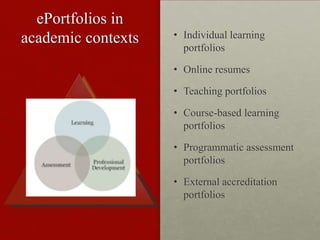 ePortfolios in
academic contexts • Individual learning
portfolios
• Online resumes
• Teaching portfolios
• Course-based learning
portfolios
• Programmatic assessment
portfolios
• External accreditation
portfolios
Assess
Share
Select Reflect
Collect
 