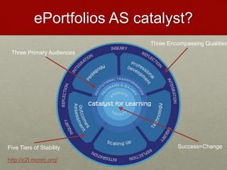 ePortfolios AS catalyst?
Three Primary Audiences
Five Tiers of Stability
Three Encompassing Qualities
Success=Change
http://c2l.mcnrc.org/
 