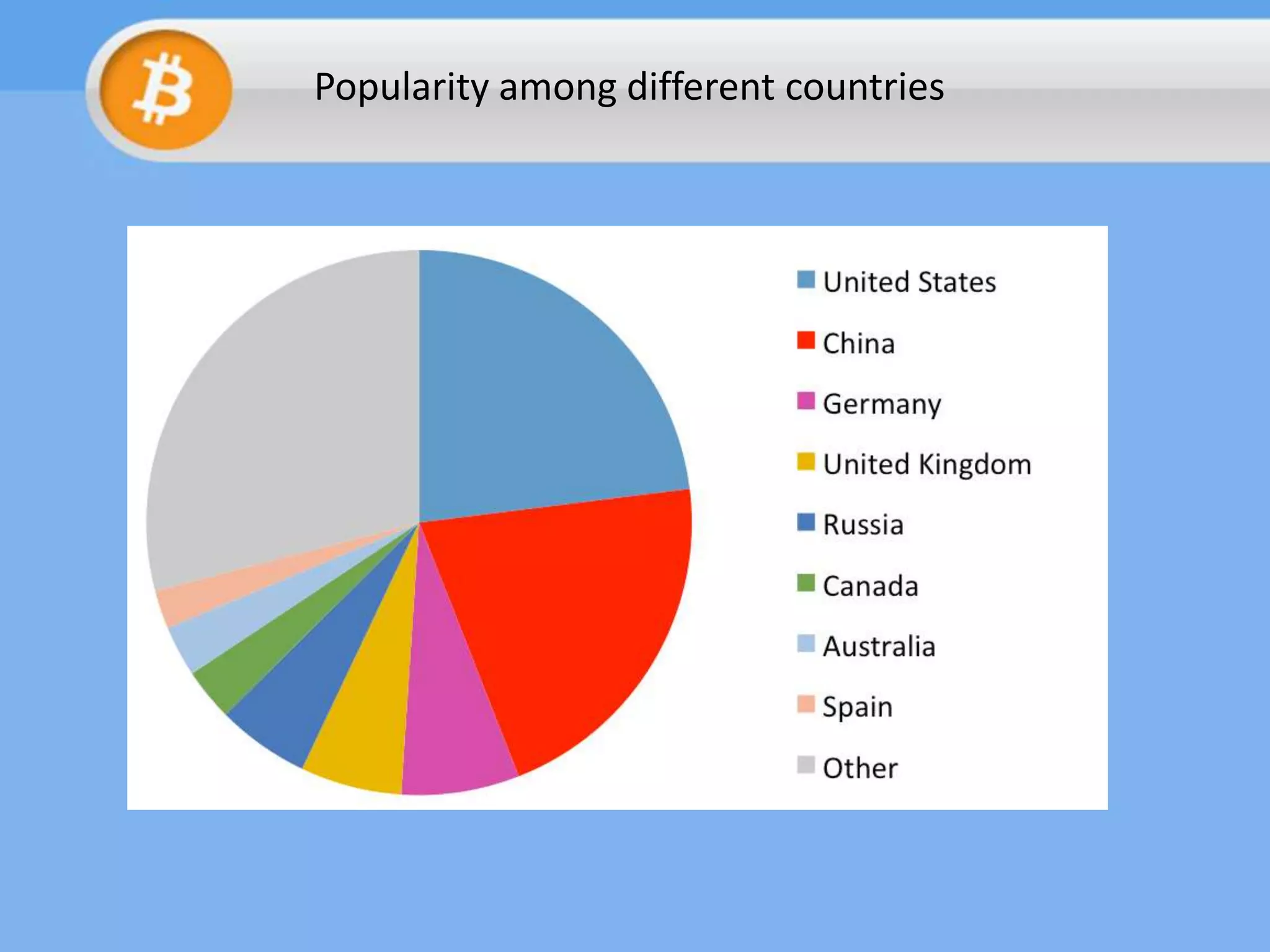 Popularity among different countries

 