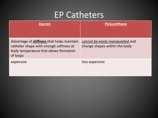 EP Catheters
Dacron Polyurethane
Advantage of stiffness that helps maintain
catheter shape with enough softness at
body temperature that allows formation
of loops
cannot be easily manipulated and
change shapes within the body
expensive less expensive
 