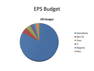 EPS Budget