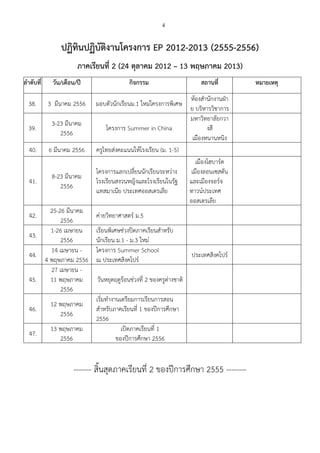 4

                ปฏิทินปฏิบัติงานโครงการ EP 2012-2013 (2555-2556)
                       ภาคเรียนที่ 2 (24 ตุลาคม 2012 – 13 พฤษภาคม 2013)
ลําดับที่    วัน/เดือน/ป                 กิจกรรม                        สถานที่        หมายเหตุ
                                                                     หองสํานักงานฝา
  38.       3 มีนาคม 2556   มอบตัวนักเรียนม.1 ใหมโครงการพิเศษ
                                                                     ย บริหารวิชาการ
                                                                     มหาวิทยาลัยกวา
             3-23 มีนาคม
  39.                           โครงการ Summer in China                     งสี
                2556
                                                                      เมืองหนานหนิง
  40.       6 มีนาคม 2556   ครูไทยสงคะแนนใหโรงเรียน (ม. 1-5)
                                                                        เมืองโฮบารต
                            โครงการแลกเปลี่ยนนักเรียนระหวาง          เมืองลอนเซสตัน
             8-23 มีนาคม
  41.                       โรงเรียนสงวนหญิงและโรงเรียนในรัฐ         และเมืองจอรจ
                2556
                            แทสมาเนีย ประเทศออสเตรเลีย               ทาวนประเทศ
                                                                     ออสเตรเลีย
        25-26 มีนาคม
  42.                       คายวิทยาศาสตร ม.5
            2556
        1-26 เมษายน         เรียนพิเศษชวงปดภาคเรียนสําหรับ
  43.
            2556            นักเรียน ม.1 - ม.3 ใหม
        14 เมษายน -         โครงการ Summer School
  44.                                                                ประเทศสิงคโปร
      4 พฤษภาคม 2556        ณ ประเทศสิงคโปร
        27 เมษายน -
  45.   11 พฤษภาคม          วันหยุดฤดูรอนชวงที่ 2 ของครูตางชาติ
            2556
                            เริ่มทํางานเตรียมการเรียนการสอน
            12 พฤษภาคม
  46.                       สําหรับภาคเรียนที่ 1 ของปการศึกษา
               2556
                            2556
            13 พฤษภาคม                  เปดภาคเรียนที่ 1
  47.
               2556                   ของปการศึกษา 2556


                     ------- สิ้นสุดภาคเรียนที่ 2 ของปการศึกษา 2555 --------
 
