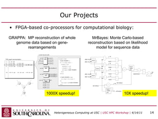 Our Projects
• FPGA-based co-processors for computational biology:
1000X speedup! 10X speedup!
GRAPPA: MP reconstruction of whole
genome data based on gene-
rearrangements
MrBayes: Monte Carlo-based
reconstruction based on likelihood
model for sequence data
Heterogeneous Computing at USC | USC HPC Workshop | 4/14/11 14
 