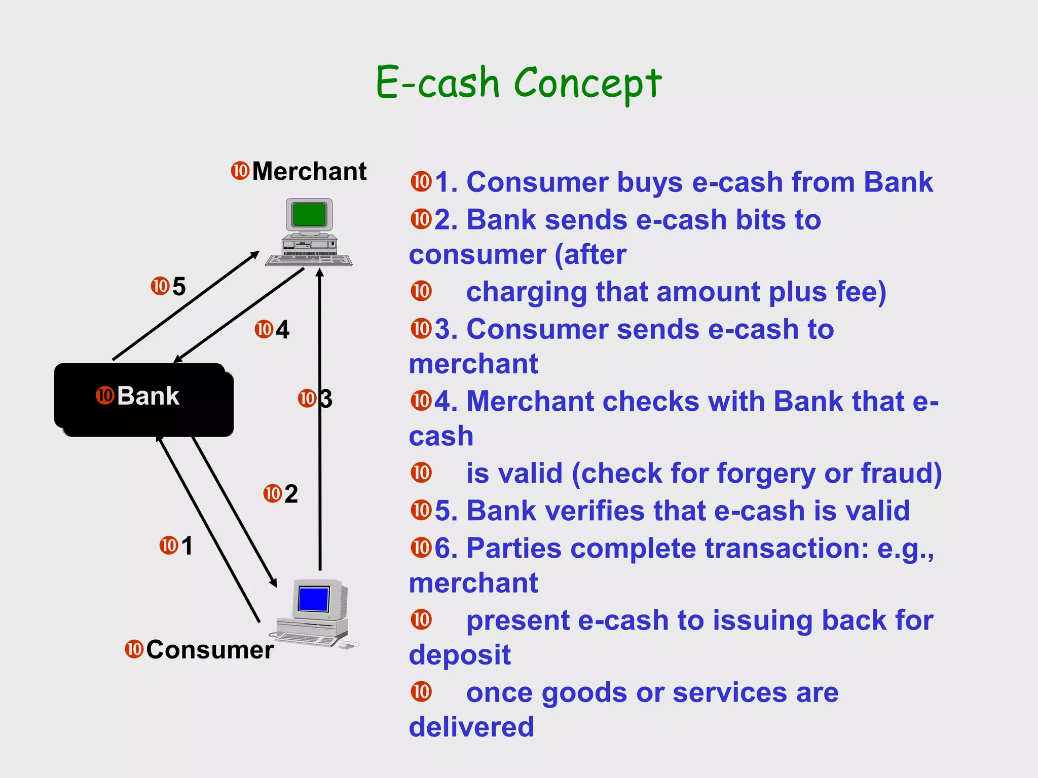 E-cash Concept
Merchant
Consumer
Bank
1
2
3
4
5
1. Consumer buys e-cash from Bank
2. Bank sends e-cash bits to
consumer (after
 charging that amount plus fee)
3. Consumer sends e-cash to
merchant
4. Merchant checks with Bank that e-
cash
 is valid (check for forgery or fraud)
5. Bank verifies that e-cash is valid
6. Parties complete transaction: e.g.,
merchant
 present e-cash to issuing back for
deposit
 once goods or services are
delivered
 