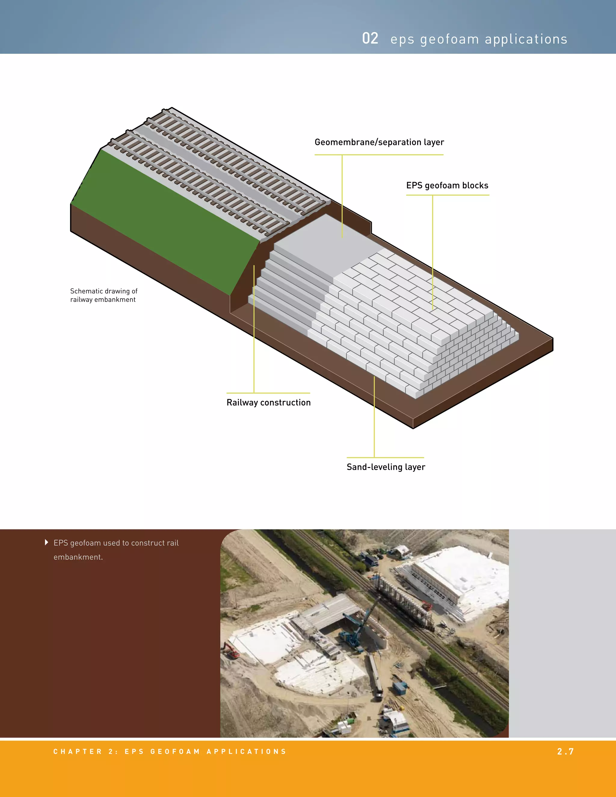 c h a p t e r 2 : EPS g e o f o a m a p p l i c a t i o n s 2 . 7
02 eps geofoam applications
EPS geofoam used to construct rail
embankment.
Schematic drawing of
railway embankment
EPS geofoam blocks
Railway construction
Sand-leveling layer
Geomembrane/separation layer
 