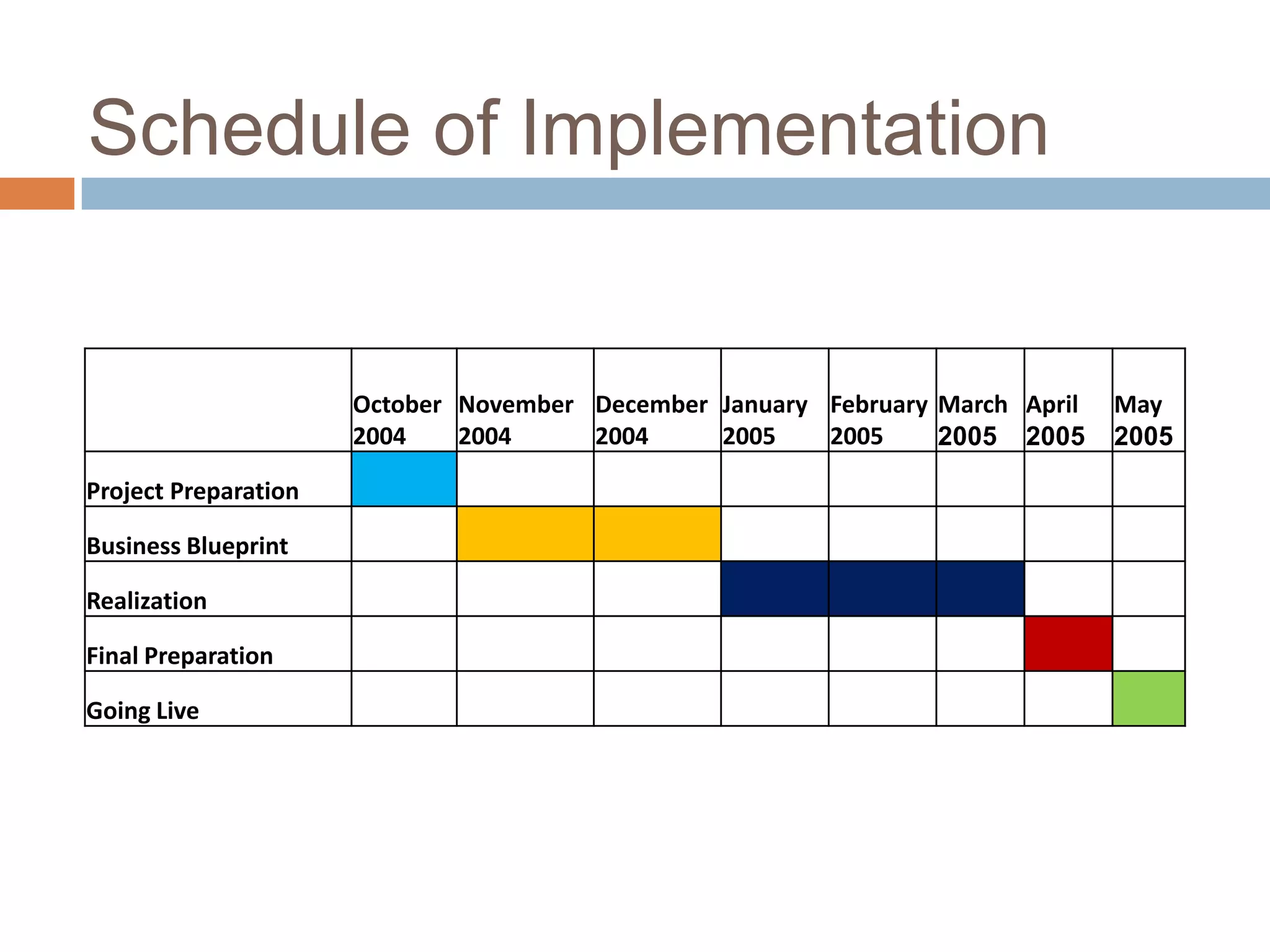 October
2004
November
2004
December
2004
January
2005
February
2005
March
2005
April
2005
May
2005
Project Preparation
Business Blueprint
Realization
Final Preparation
Going Live
Schedule of Implementation
 