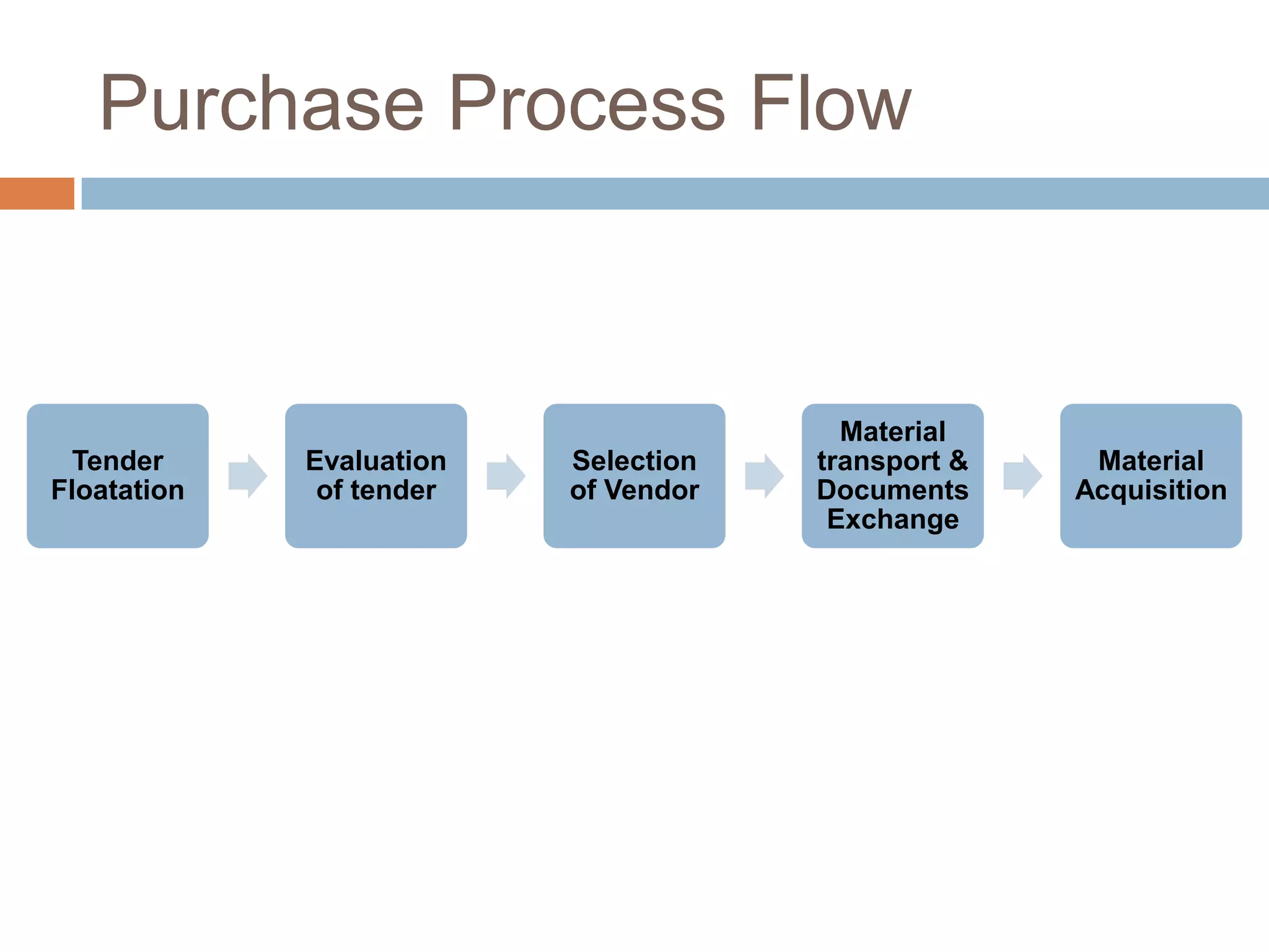 Tender
Floatation
Evaluation
of tender
Selection
of Vendor
Material
transport &
Documents
Exchange
Material
Acquisition
Purchase Process Flow
 