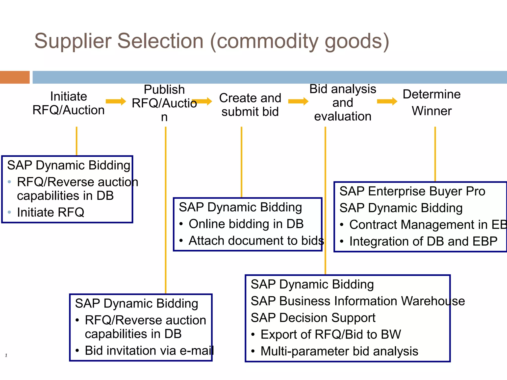 Supplier Selection (commodity goods)
Create and
submit bid
Initiate
RFQ/Auction
Bid analysis
and
evaluation
Determine
Winner
Publish
RFQ/Auctio
n
SAP Dynamic Bidding
• RFQ/Reverse auction
capabilities in DB
• Initiate RFQ
SAP Dynamic Bidding
• RFQ/Reverse auction
capabilities in DB
• Bid invitation via e-mail
SAP Dynamic Bidding
• Online bidding in DB
• Attach document to bids
SAP Enterprise Buyer Pro
SAP Dynamic Bidding
• Contract Management in EB
• Integration of DB and EBP
SAP Dynamic Bidding
SAP Business Information Warehouse
SAP Decision Support
• Export of RFQ/Bid to BW
• Multi-parameter bid analysis1
 