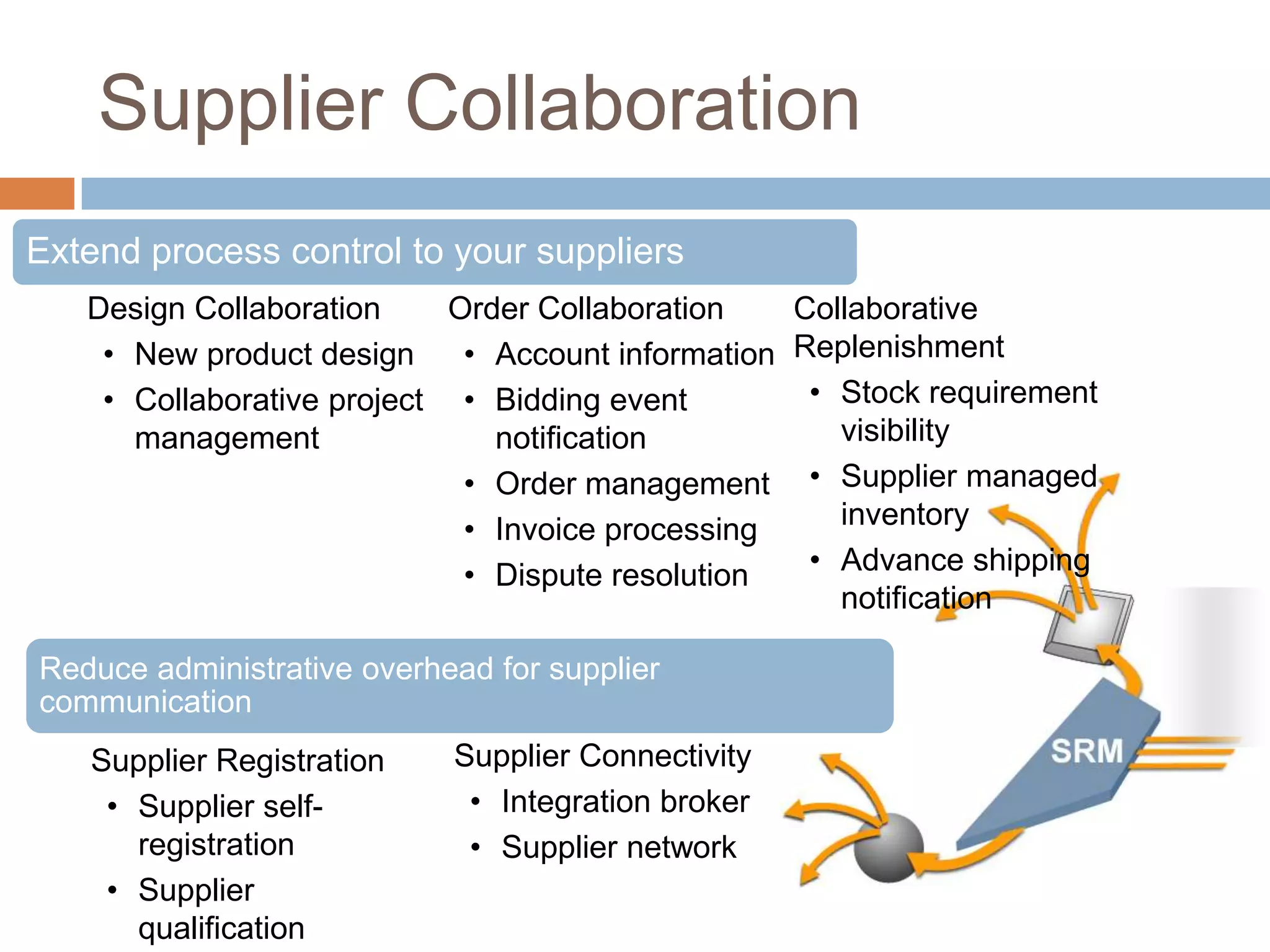Supplier Registration
• Supplier self-
registration
• Supplier
qualification
Design Collaboration
• New product design
• Collaborative project
management
Order Collaboration
• Account information
• Bidding event
notification
• Order management
• Invoice processing
• Dispute resolution
Supplier Connectivity
• Integration broker
• Supplier network
Collaborative
Replenishment
• Stock requirement
visibility
• Supplier managed
inventory
• Advance shipping
notification
Reduce administrative overhead for supplier
communication
Extend process control to your suppliers
Supplier Collaboration
 