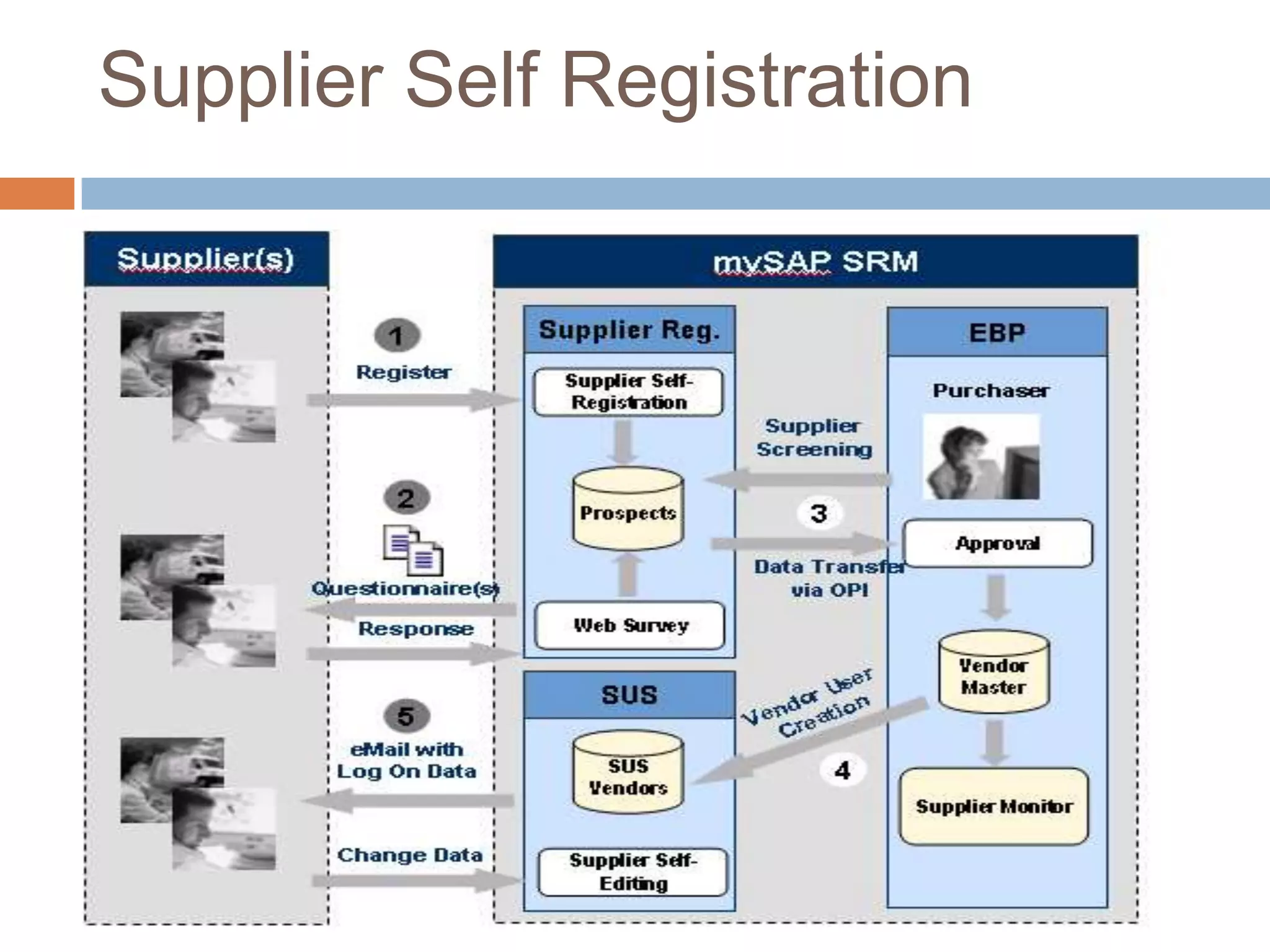 Supplier Self Registration
 