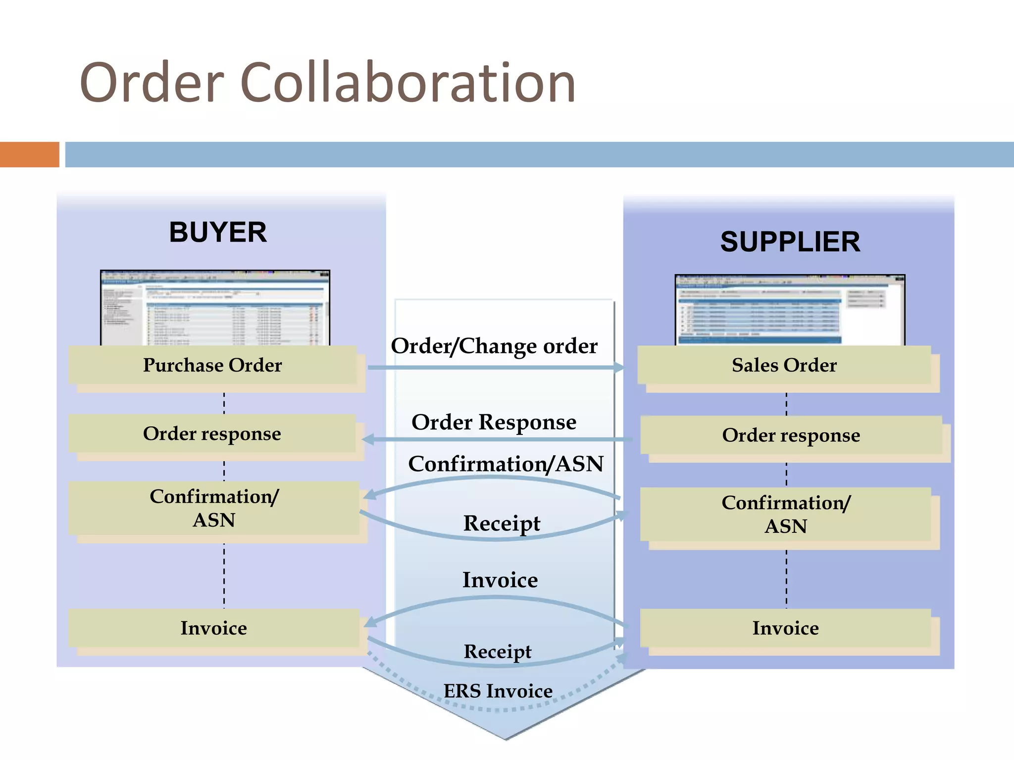 BUYER SUPPLIER
Invoice
Invoice
Sales Order
Invoice
Confirmation/
ASN
Purchase Order
Confirmation/
ASN
Order/Change order
Order responseOrder response
Receipt
Receipt
ERS Invoice
Confirmation/ASN
Order Collaboration
 