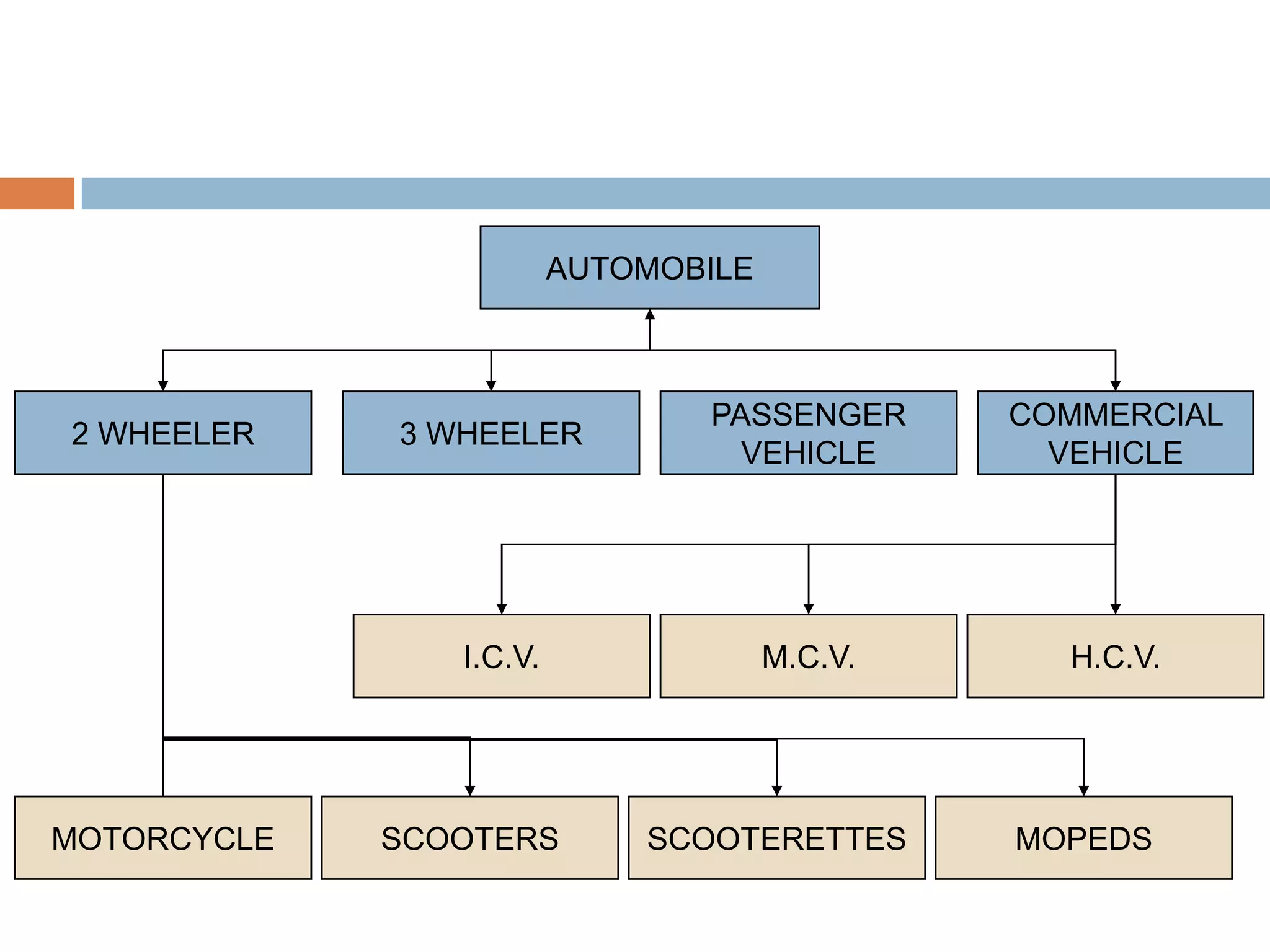 2 WHEELER
MOTORCYCLE
AUTOMOBILE
3 WHEELER
PASSENGER
VEHICLE
COMMERCIAL
VEHICLE
SCOOTERS SCOOTERETTES MOPEDS
I.C.V. M.C.V. H.C.V.
 