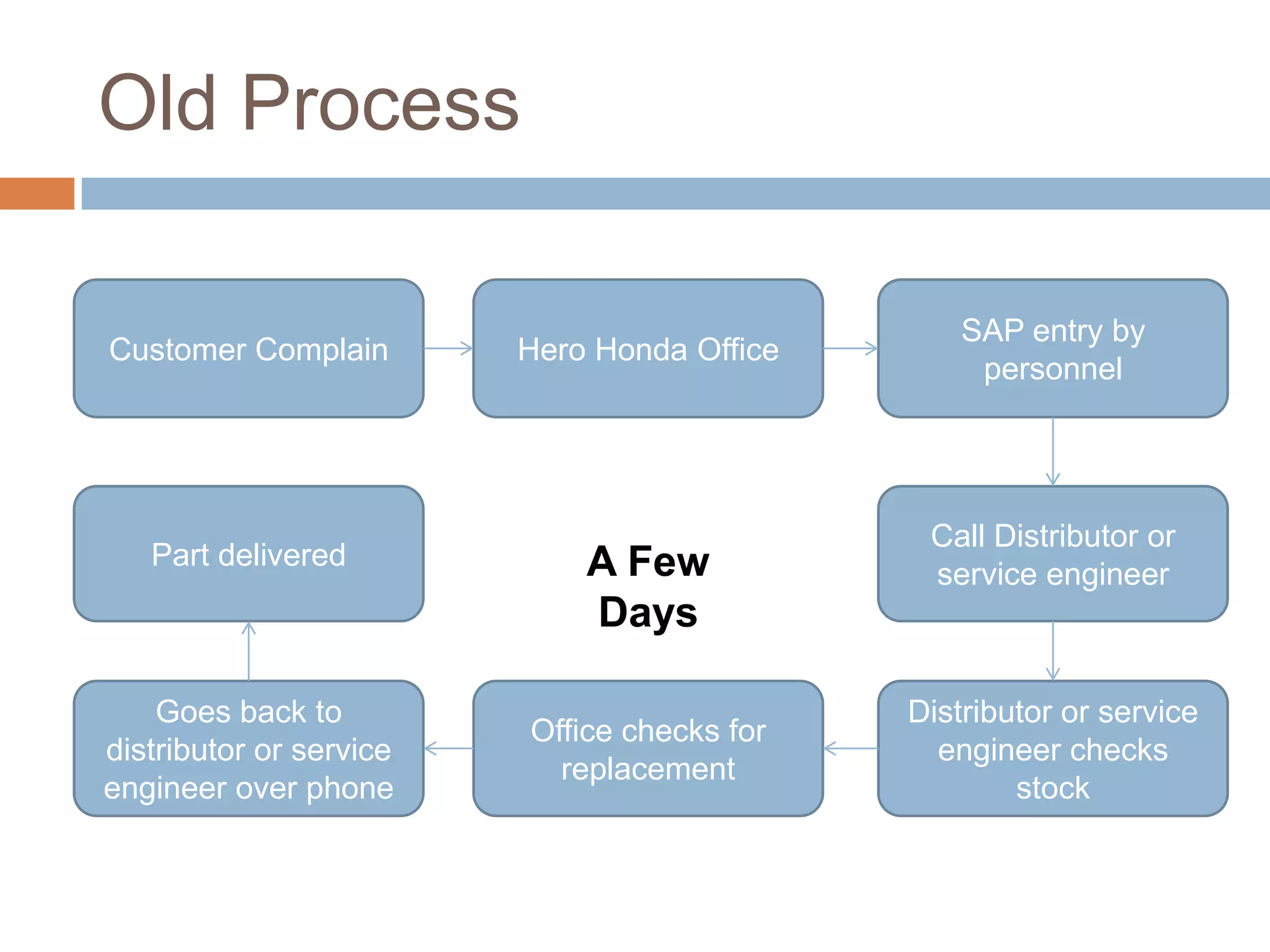 Old Process
Customer Complain Hero Honda Office
SAP entry by
personnel
Call Distributor or
service engineer
Distributor or service
engineer checks
stock
Office checks for
replacement
Goes back to
distributor or service
engineer over phone
Part delivered A Few
Days
 