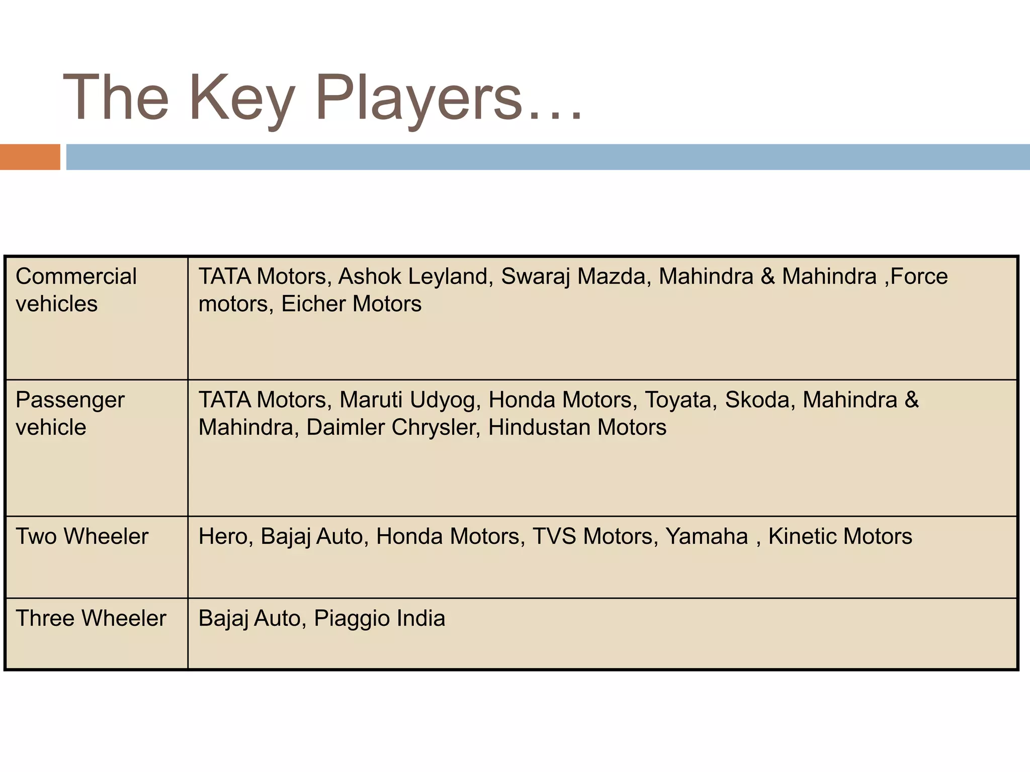 The Key Players…
Commercial
vehicles
TATA Motors, Ashok Leyland, Swaraj Mazda, Mahindra & Mahindra ,Force
motors, Eicher Motors
Passenger
vehicle
TATA Motors, Maruti Udyog, Honda Motors, Toyata, Skoda, Mahindra &
Mahindra, Daimler Chrysler, Hindustan Motors
Two Wheeler Hero, Bajaj Auto, Honda Motors, TVS Motors, Yamaha , Kinetic Motors
Three Wheeler Bajaj Auto, Piaggio India
 