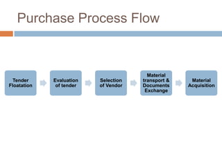 Tender
Floatation
Evaluation
of tender
Selection
of Vendor
Material
transport &
Documents
Exchange
Material
Acquisition
Purchase Process Flow
 