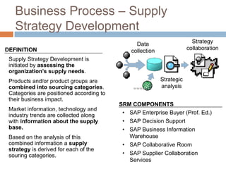 Business Process – Supply
Strategy Development
Supply Strategy Development is
initiated by assessing the
organization’s supply needs.
Products and/or product groups are
combined into sourcing categories.
Categories are positioned according to
their business impact.
Market information, technology and
industry trends are collected along
with information about the supply
base.
Based on the analysis of this
combined information a supply
strategy is derived for each of the
souring categories.
DEFINITION
SRM COMPONENTS
• SAP Enterprise Buyer (Prof. Ed.)
• SAP Decision Support
• SAP Business Information
Warehouse
• SAP Collaborative Room
• SAP Supplier Collaboration
Services
Data
collection
www..
Strategic
analysis
Strategy
collaboration
 