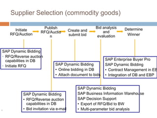 Supplier Selection (commodity goods)
Create and
submit bid
Initiate
RFQ/Auction
Bid analysis
and
evaluation
Determine
Winner
Publish
RFQ/Auctio
n
SAP Dynamic Bidding
• RFQ/Reverse auction
capabilities in DB
• Initiate RFQ
SAP Dynamic Bidding
• RFQ/Reverse auction
capabilities in DB
• Bid invitation via e-mail
SAP Dynamic Bidding
• Online bidding in DB
• Attach document to bids
SAP Enterprise Buyer Pro
SAP Dynamic Bidding
• Contract Management in EB
• Integration of DB and EBP
SAP Dynamic Bidding
SAP Business Information Warehouse
SAP Decision Support
• Export of RFQ/Bid to BW
• Multi-parameter bid analysis1
 