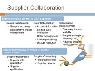 Supplier Registration
• Supplier self-
registration
• Supplier
qualification
Design Collaboration
• New product design
• Collaborative project
management
Order Collaboration
• Account information
• Bidding event
notification
• Order management
• Invoice processing
• Dispute resolution
Supplier Connectivity
• Integration broker
• Supplier network
Collaborative
Replenishment
• Stock requirement
visibility
• Supplier managed
inventory
• Advance shipping
notification
Reduce administrative overhead for supplier
communication
Extend process control to your suppliers
Supplier Collaboration
 