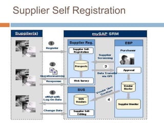 Supplier Self Registration
 