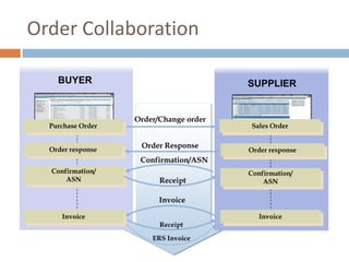 BUYER SUPPLIER
Invoice
Invoice
Sales Order
Invoice
Confirmation/
ASN
Purchase Order
Confirmation/
ASN
Order/Change order
Order responseOrder response
Receipt
Receipt
ERS Invoice
Confirmation/ASN
Order Collaboration
 