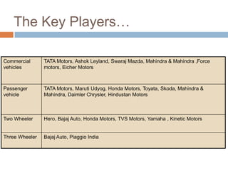 The Key Players…
Commercial
vehicles
TATA Motors, Ashok Leyland, Swaraj Mazda, Mahindra & Mahindra ,Force
motors, Eicher Motors
Passenger
vehicle
TATA Motors, Maruti Udyog, Honda Motors, Toyata, Skoda, Mahindra &
Mahindra, Daimler Chrysler, Hindustan Motors
Two Wheeler Hero, Bajaj Auto, Honda Motors, TVS Motors, Yamaha , Kinetic Motors
Three Wheeler Bajaj Auto, Piaggio India
 