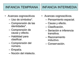 Avances cognoscitivos Uso de símbolos. Comprensión de las identidades. Comprensión de causa y efecto. Habilidad para clasificar. Comprensión del número. Empatía. Noción del intelecto. Avances cognoscitivos. Pensamiento espacial. Causa y efecto. Clasificación. Seriación e inferencia transitiva. Razonamiento inductivo. Conservación. INFANCIA TEMPRANA INFANCIA INTERMEDIA 