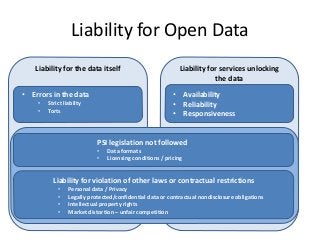 Liability for Open Data
   Liability for the data itself                            Liability for services unlocking
                                                                        the data

• Errors in the data                                      • Availability
    •   Strict liabilty                                   • Reliability
    •   Torts
                                                          • Responsiveness


                            PSI legislation not followed
                            •   Data formats
                            •   Licensing conditions / pricing


          Liability for violation of other laws or contractual restrictions
            •    Personal data / Privacy
            •    Legally protected/confidential data or contractual nondisclosure obligations
            •    Intellectual property rights
            •    Market distortion – unfair competition
 