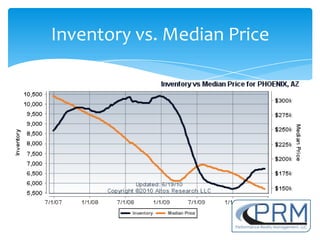 Inventory vs. Median Price
 
