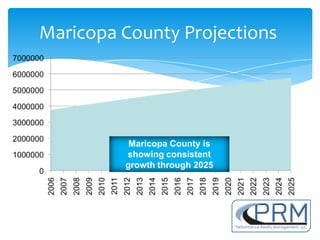 Maricopa County Projections




          Maricopa County is
         showing consistent
         growth through 2025
 