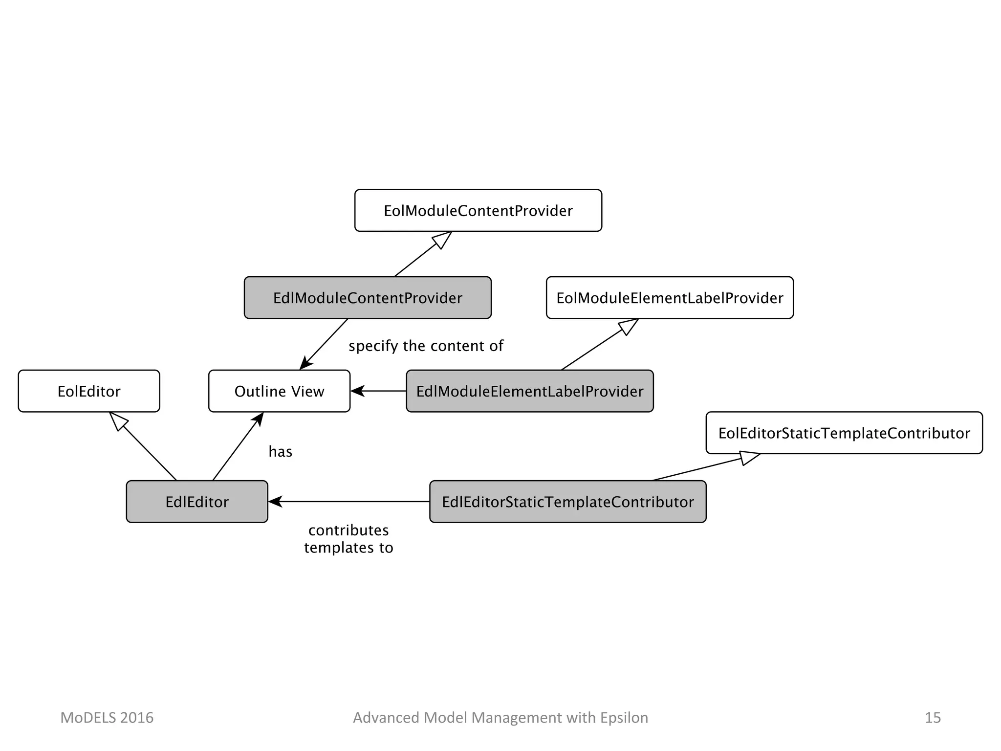 MoDELS	2016	 Advanced	Model	Management	with	Epsilon	 15	
 