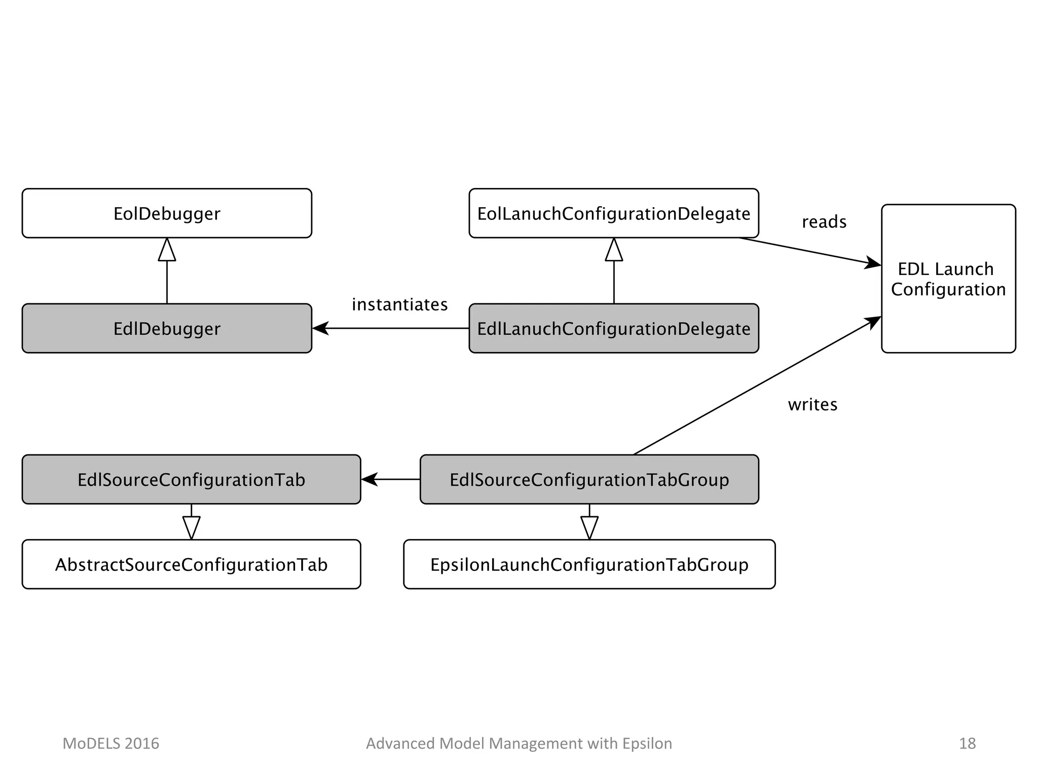 MoDELS	2016	 Advanced	Model	Management	with	Epsilon	 18	
 