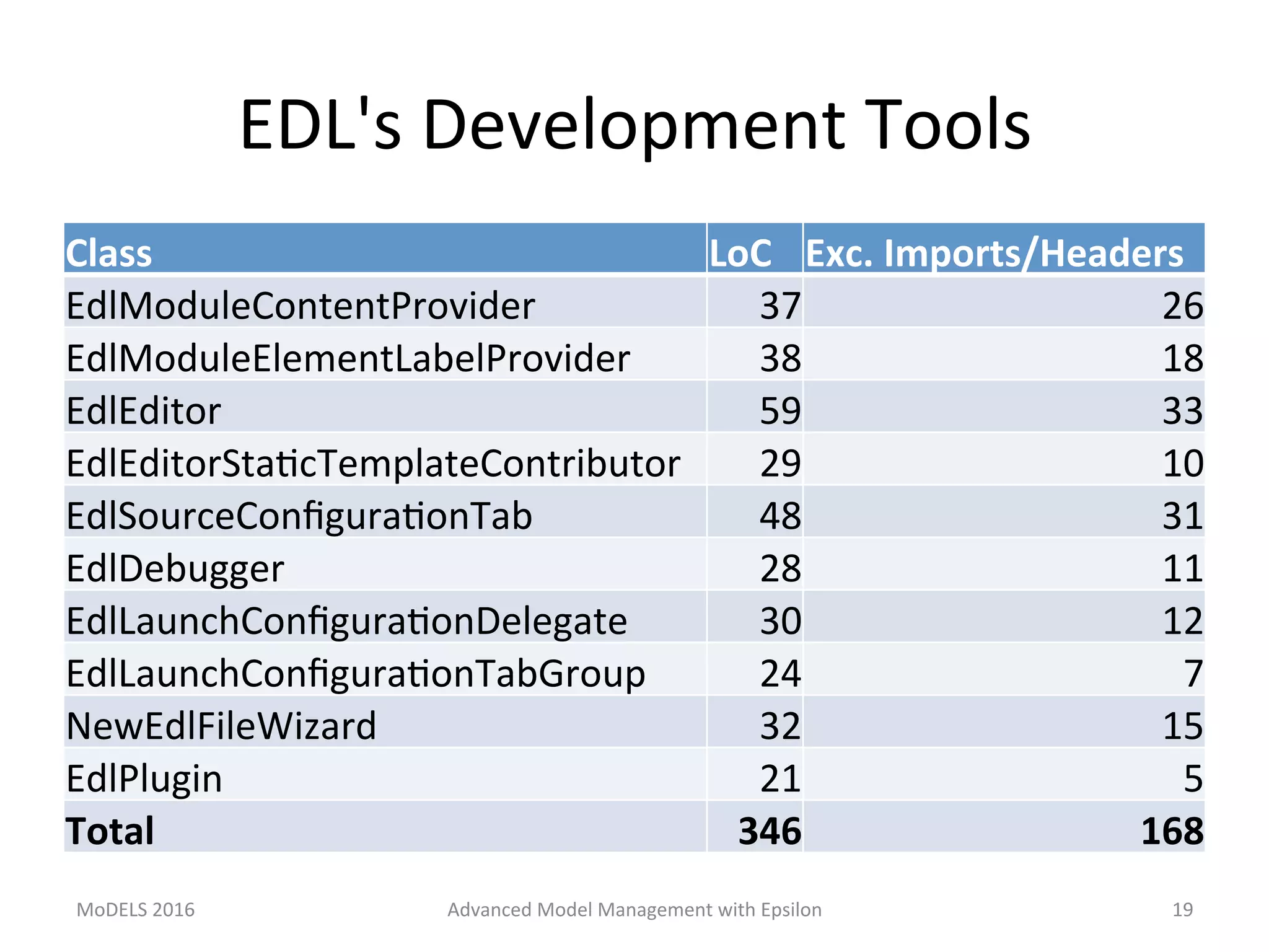 EDL's	Development	Tools	
Class	 LoC	 Exc.	Imports/Headers	
EdlModuleContentProvider	 37	 26	
EdlModuleElementLabelProvider	 38	 18	
EdlEditor	 59	 33	
EdlEditorStaLcTemplateContributor	 29	 10	
EdlSourceConﬁguraLonTab	 48	 31	
EdlDebugger	 28	 11	
EdlLaunchConﬁguraLonDelegate	 30	 12	
EdlLaunchConﬁguraLonTabGroup	 24	 7	
NewEdlFileWizard	 32	 15	
EdlPlugin	 21	 5	
Total	 346	 168	
MoDELS	2016	 Advanced	Model	Management	with	Epsilon	 19	
 