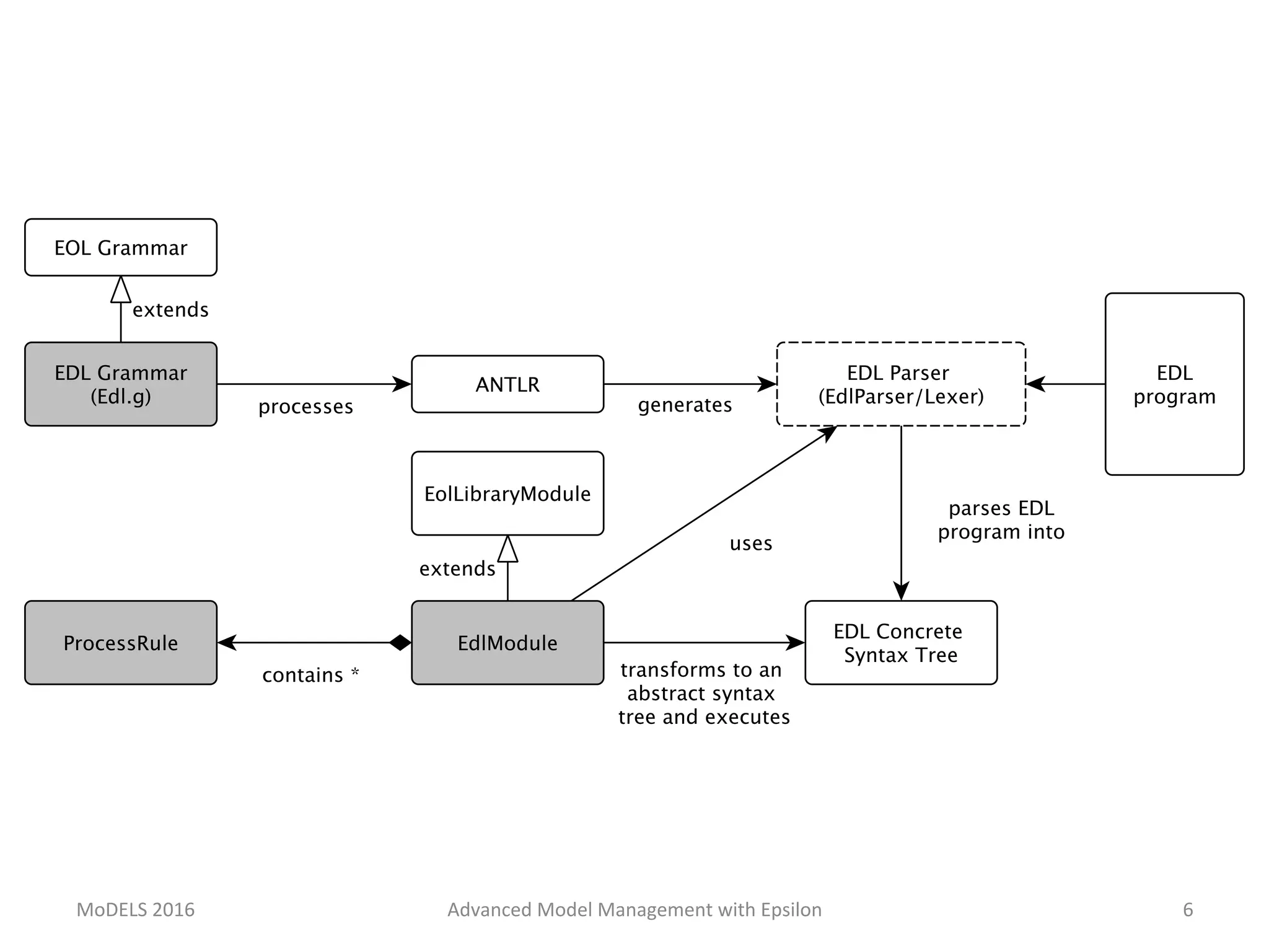 MoDELS	2016	 Advanced	Model	Management	with	Epsilon	 6	
 