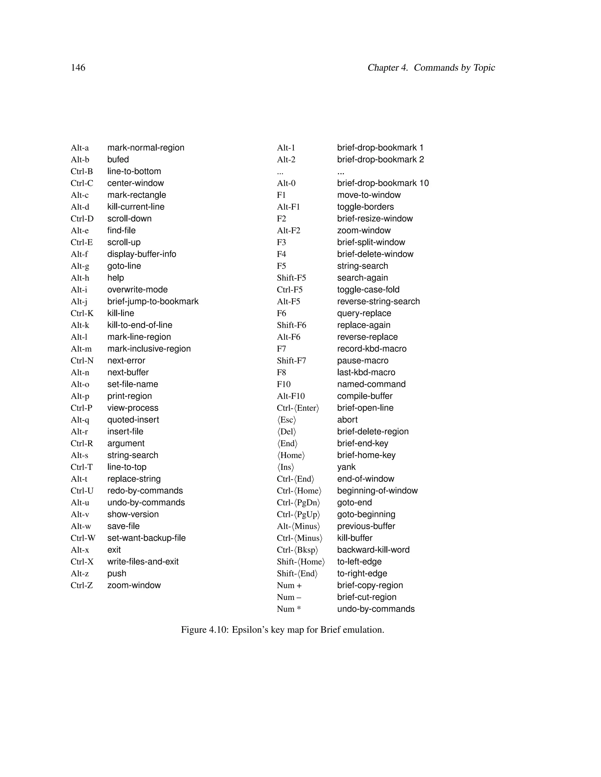 146                                                                     Chapter 4. Commands by Topic




Alt-a    mark-normal-region                       Alt-1          brief-drop-bookmark 1
Alt-b    bufed                                    Alt-2          brief-drop-bookmark 2
Ctrl-B   line-to-bottom                           ...            ...
Ctrl-C   center-window                            Alt-0          brief-drop-bookmark 10
Alt-c    mark-rectangle                           F1             move-to-window
Alt-d    kill-current-line                        Alt-F1         toggle-borders
Ctrl-D   scroll-down                              F2             brief-resize-window
Alt-e    ﬁnd-ﬁle                                  Alt-F2         zoom-window
Ctrl-E   scroll-up                                F3             brief-split-window
Alt-f    display-buffer-info                      F4             brief-delete-window
Alt-g    goto-line                                F5             string-search
Alt-h    help                                     Shift-F5       search-again
Alt-i    overwrite-mode                           Ctrl-F5        toggle-case-fold
Alt-j    brief-jump-to-bookmark                   Alt-F5         reverse-string-search
Ctrl-K   kill-line                                F6             query-replace
Alt-k    kill-to-end-of-line                      Shift-F6       replace-again
Alt-l    mark-line-region                         Alt-F6         reverse-replace
Alt-m    mark-inclusive-region                    F7             record-kbd-macro
Ctrl-N   next-error                               Shift-F7       pause-macro
Alt-n    next-buffer                              F8             last-kbd-macro
Alt-o    set-ﬁle-name                             F10            named-command
Alt-p    print-region                             Alt-F10        compile-buffer
Ctrl-P   view-process                             Ctrl- Enter    brief-open-line
Alt-q    quoted-insert                              Esc          abort
Alt-r    insert-ﬁle                                 Del          brief-delete-region
Ctrl-R   argument                                   End          brief-end-key
Alt-s    string-search                              Home         brief-home-key
Ctrl-T   line-to-top                                Ins          yank
Alt-t    replace-string                           Ctrl- End      end-of-window
Ctrl-U   redo-by-commands                         Ctrl- Home     beginning-of-window
Alt-u    undo-by-commands                         Ctrl- PgDn     goto-end
Alt-v    show-version                             Ctrl- PgUp     goto-beginning
Alt-w    save-ﬁle                                 Alt- Minus     previous-buffer
Ctrl-W   set-want-backup-ﬁle                      Ctrl- Minus    kill-buffer
Alt-x    exit                                     Ctrl- Bksp     backward-kill-word
Ctrl-X   write-ﬁles-and-exit                      Shift- Home    to-left-edge
Alt-z    push                                     Shift- End     to-right-edge
Ctrl-Z   zoom-window                              Num +          brief-copy-region
                                                  Num –          brief-cut-region
                                                  Num *          undo-by-commands

                          Figure 4.10: Epsilon’s key map for Brief emulation.
 