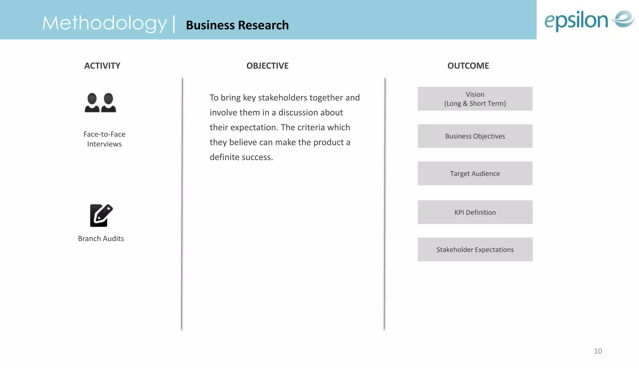 Vision
(Long & Short Term)
Business Objectives
Target Audience
Stakeholder Expectations
KPI Definition
Face-to-Face
Interviews
Branch Audits
To bring key stakeholders together and
involve them in a discussion about
their expectation. The criteria which
they believe can make the product a
definite success.
Methodology| Business Research
ACTIVITY OBJECTIVE OUTCOME
10
 