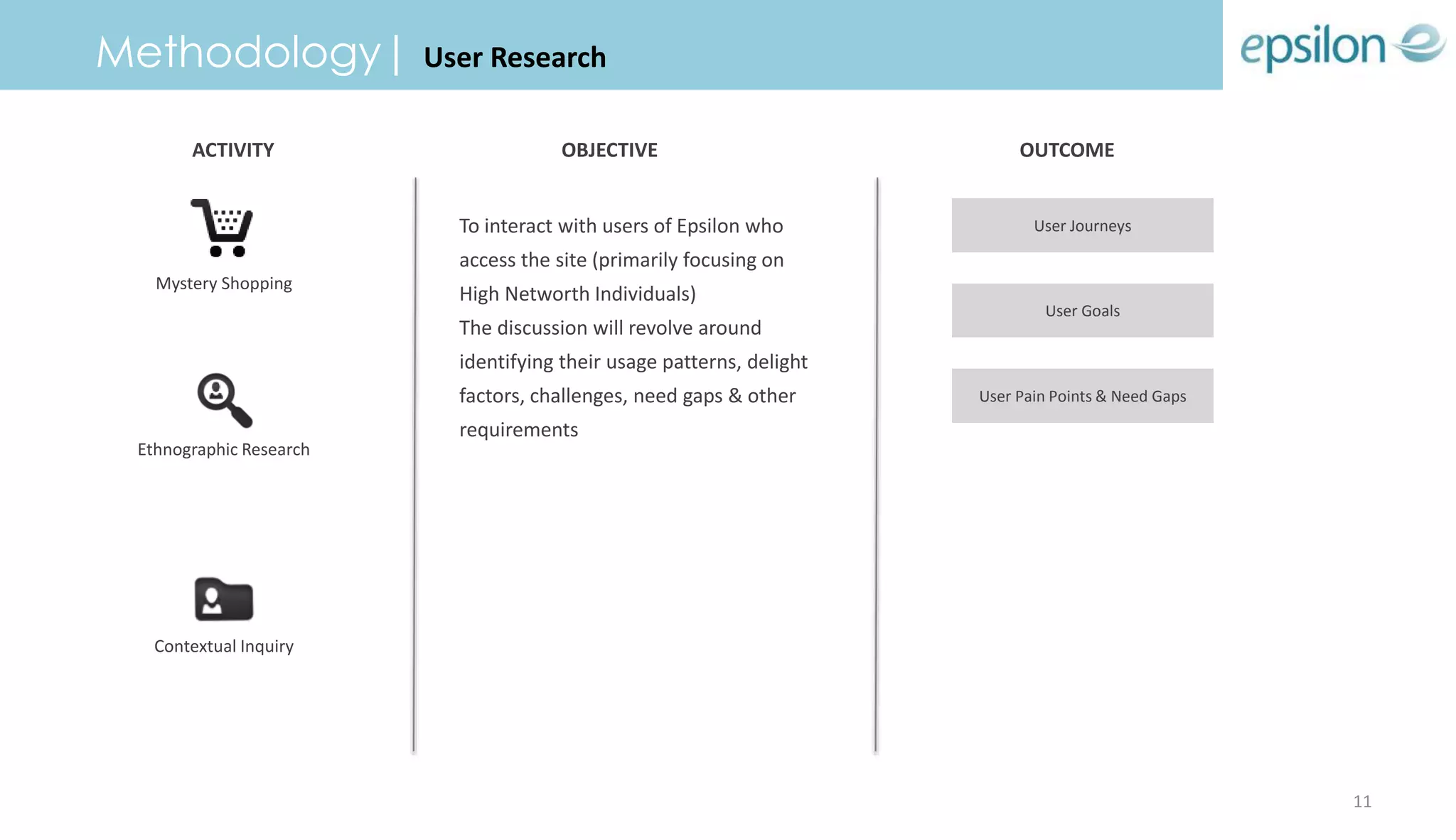 User Journeys
User Goals
User Pain Points & Need Gaps
Mystery Shopping
Ethnographic Research
Contextual Inquiry
To interact with users of Epsilon who
access the site (primarily focusing on
High Networth Individuals)
The discussion will revolve around
identifying their usage patterns, delight
factors, challenges, need gaps & other
requirements
Methodology| User Research
ACTIVITY OUTCOMEOBJECTIVE
11
 