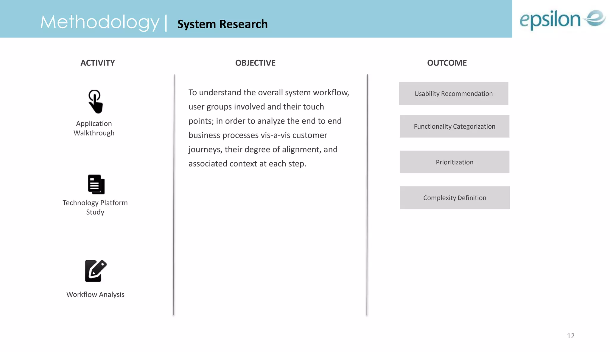 Functionality Categorization
Prioritization
Complexity Definition
Application
Walkthrough
Technology Platform
Study
Workflow Analysis
Usability RecommendationTo understand the overall system workflow,
user groups involved and their touch
points; in order to analyze the end to end
business processes vis-a-vis customer
journeys, their degree of alignment, and
associated context at each step.
Methodology| System Research
ACTIVITY OUTCOMEOBJECTIVE
12
 
