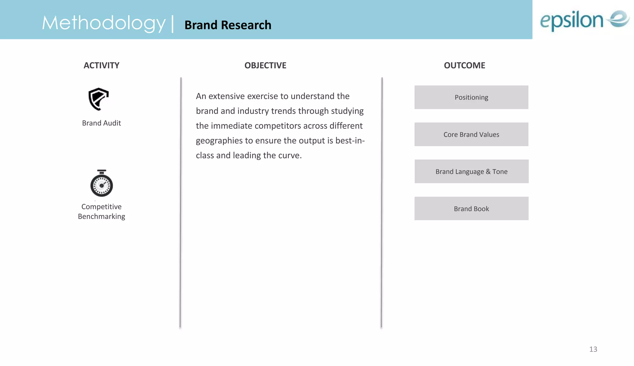 Positioning
Core Brand Values
Brand Language & Tone
Brand Book
Brand Audit
Competitive
Benchmarking
An extensive exercise to understand the
brand and industry trends through studying
the immediate competitors across different
geographies to ensure the output is best-in-
class and leading the curve.
Methodology| Brand Research
ACTIVITY OUTCOMEOBJECTIVE
13
 