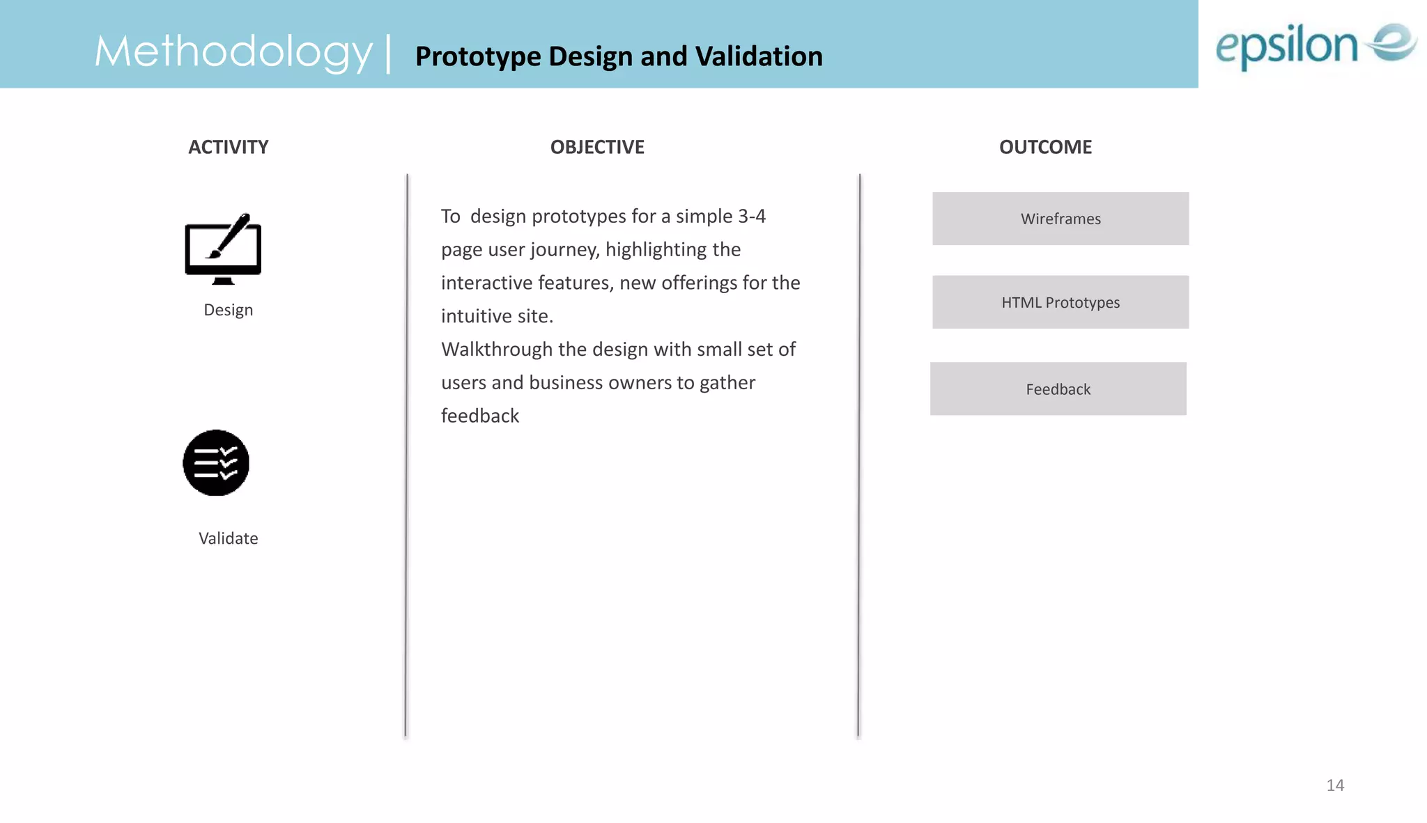 ACTIVITY
Wireframes
HTML Prototypes
OUTCOME
Design
To design prototypes for a simple 3-4
page user journey, highlighting the
interactive features, new offerings for the
intuitive site.
Walkthrough the design with small set of
users and business owners to gather
feedback
Feedback
Validate
Methodology| Prototype Design and Validation
OBJECTIVE
14
 