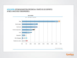 Tipo de Medio.
En % · Julio 2009 – Julio 2010

Blog

42,17%

Medio digital

16,35%

Red Social

16,12%

Portal comparativo

11,73%

Foro
Agregador

8,94%
3,43%

Microblogging
Plataforma video

1,14%

0,13%

0%

5%

10%

15%

20%

25%

30%

35%

40%

45%

Fuente: Etnografía Digital

 
