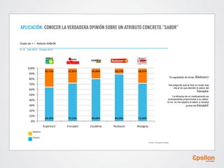 Grado de + / - Atributo SABOR
En % · Julio 2010 – Octubre 2010

“Es agradable de tomar (Redoxon)”
“me pregunto qué le hizo su mujer ese
día al tío que decidió el sabor del
frenadol”

“La eficacia de un medicamento es
inversamente proporcional a su sabor.
Si no, no me explico el sabor a naranja
pocha del frenadol”

Negativo
Positivo
Fuente: Etnografía Digital

 
