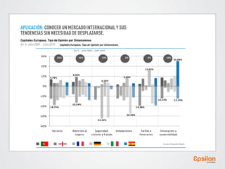 Capitales Europeas. Tipo de Opinión por Dimensiones.
En % · Julio 2009 – Julio 2010

30%

35%

25%

13%

2%

9%

16%

25,03%

20%
15,63%

10%

9,40%

8,00%

6,78%

4,10%

0%
-10%
-12,14%

-20%

-12,14%

-16,54%
-18,75%

-19,38%

-26,93%

-30%
-32,22%

-40%
Servicio

Atención al
viajero

Seguridad,
civismo y fraude

Instalaciones

Tarifas e
itinerarios

Innovación y
sostenibilidad

Fuente: Etnografía Digital

 