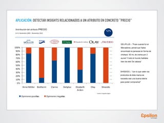 Distribución del atributo PRECIO

12%

En %. Noviembre 2009 – Noviembre 2010

DELIPLUS – “Pues cuando fui al
Mercadona, pensé que habia
encontrado la panacea en forma de
chollazo: 50 mL de crema por 2
euros! Y todo el mundo hablaba
bien de ella! De cabeza”

SHISEIDO – “con lo que valen los
productos de ésta marca se

necesita casi una buena lotería
para poder comprarlos!”

Fuente: Etnografía Digital

 