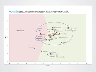 3

2

Marca Blanca
El Corte Inglés
Eroski
Precio
Cantidad/Formatos
Packaging
Carrefour
Calidad
Covap
Pascual Hacendado
Puleva
Celta
Central Lechera Asturiana
Color/Aroma
Naturalidad
Sabor
Saludable
Dia
Gama

Textura

1

Eje 2

Distribución

0

-1
Caducidad
Dietético

-2

Kaiku
Valoración Global

-3
-5

-4

-3

-2

-1

0
Eje 1

1

2

3

4

 