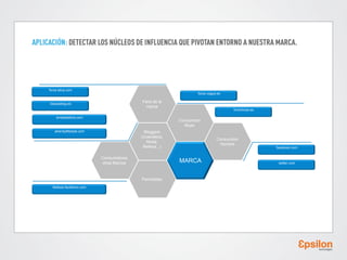 foros.telva.com
foros.vogue.es

Fans de la
marca

beautyblog.es

arrebatadora.com

Consumidor
Mujer

atrendylifestyle.com

Bloggers
(Cosmética,
Moda,
Belleza...)
Consumidores
otras Marcas

Consumidor
Hombre
facebook.com

MARCA
Periodistas

Belleza.facilisimo.com

forochicas.es

twitter.com

 