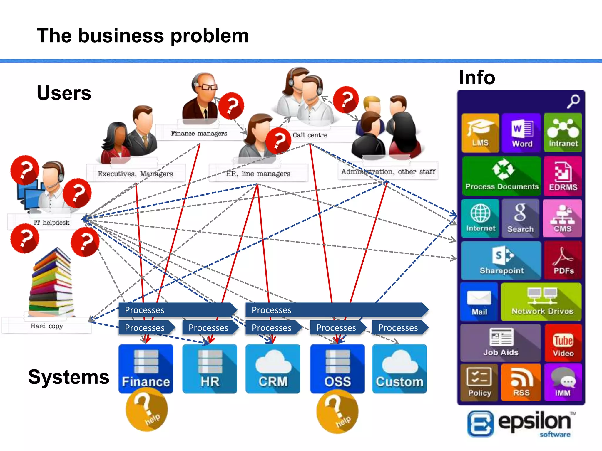The business problem
Processes
ProcessesProcessesProcessesProcesses
Processes
Processes
Users
Systems
Info
 