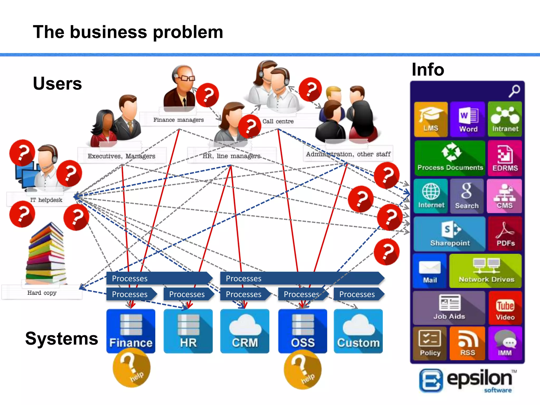 What we know to be true
Searching doesn’t work - 457 hours lost per year per person,
searching for things – and only finding them 50% of the time1
55% of people will ask a co-worker for help, rather than search or
ask IT, consuming two or more employees’ time2
Of those people asked, 52% say they cannot find the information
they are seeking within an acceptable amount of time (typically 2
minutes) when searching3
Training doesn’t work – up to 80% of new skills are lost within 1
week of formal training if not used and after one month 87% of
the learning is completely lost4
76% of end users have failing or substandard understanding of
new systems5
 