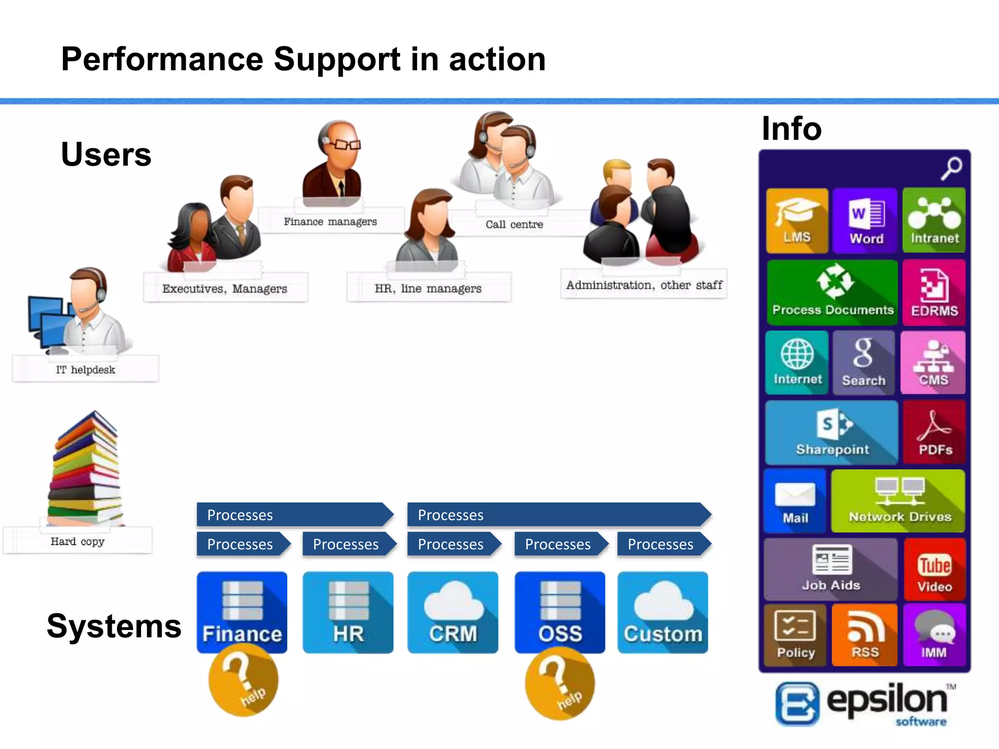 Processes Processes
ProcessesProcesses ProcessesProcessesProcesses
Users
Systems
Info
Performance Support in action
 