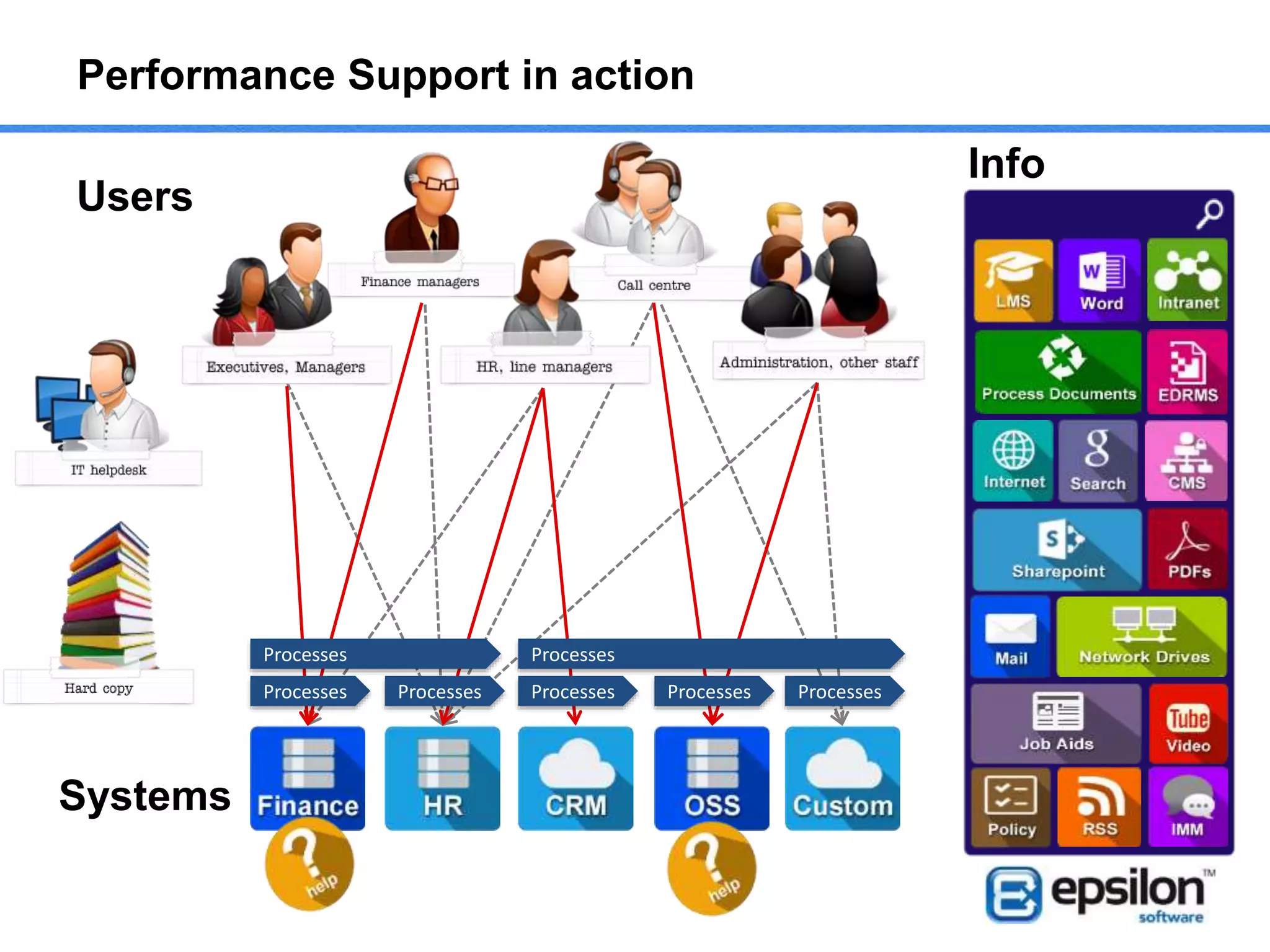 Processes Processes
ProcessesProcesses ProcessesProcessesProcesses
Users
Systems
Info
Performance Support in action
 
