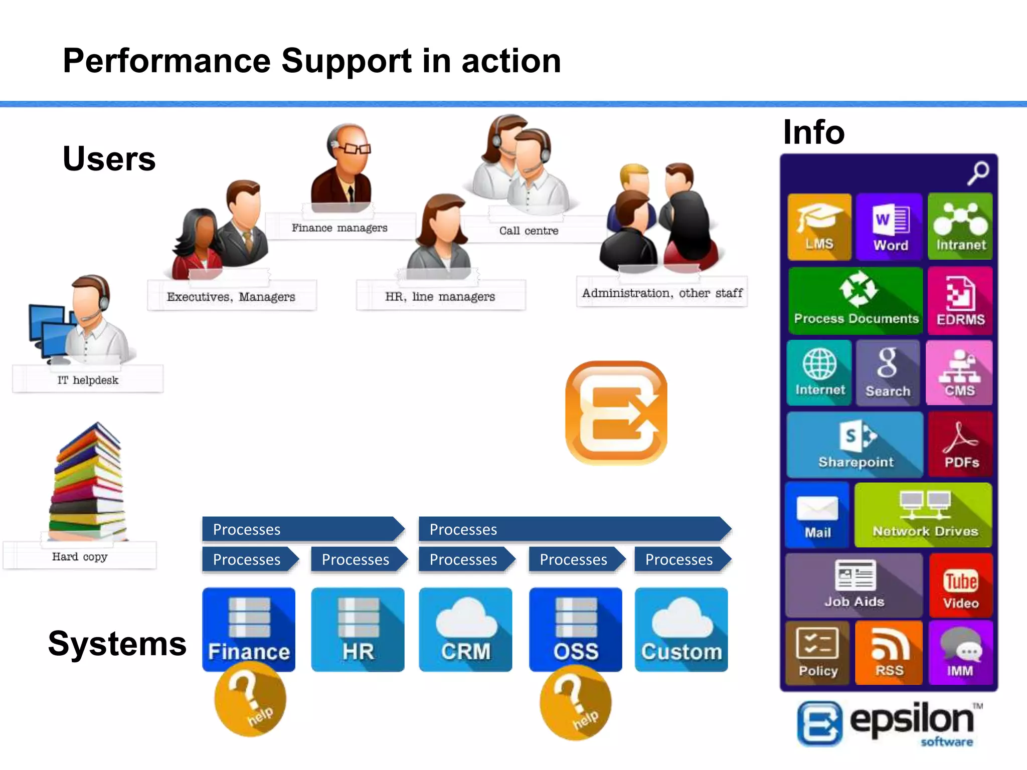 Processes Processes
ProcessesProcesses ProcessesProcessesProcesses
Users
Systems
Info
Performance Support in action
 
